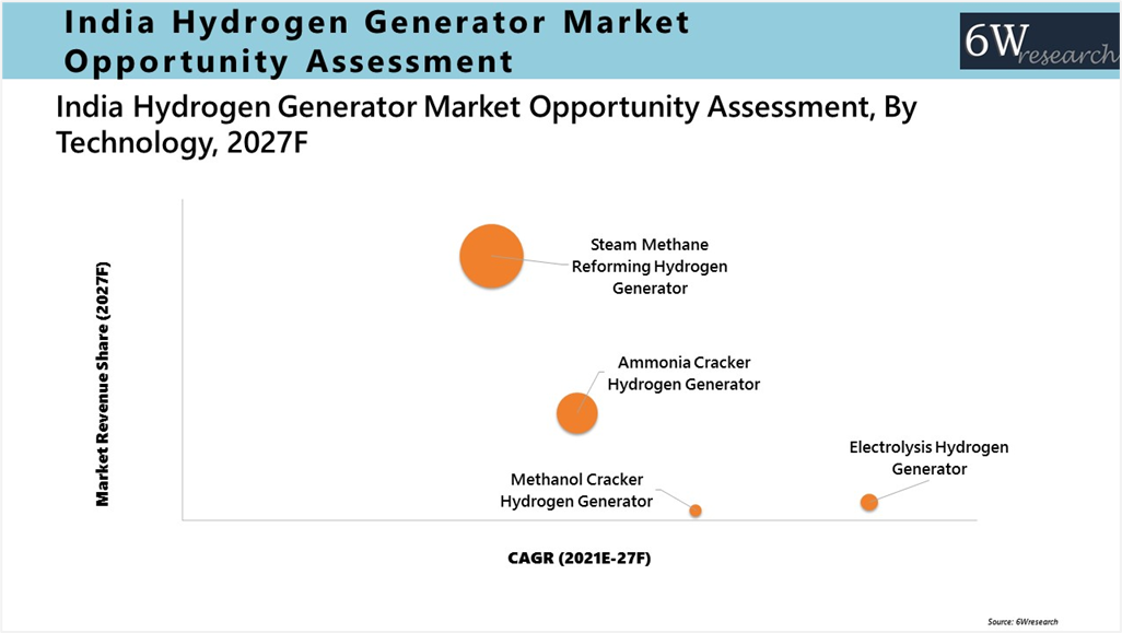 India Hydrogen Generator Market Outlook (2021-2027)