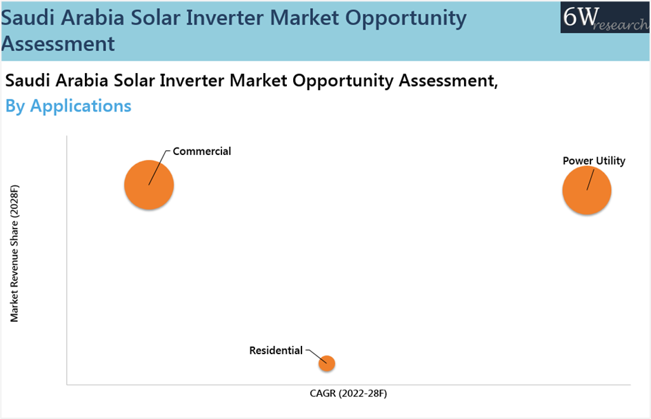 Saudi Arabia Solar Inverter Market Outlook (2022-2028)