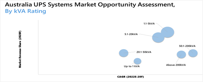 Australia UPS Systems Market (2022-2028)