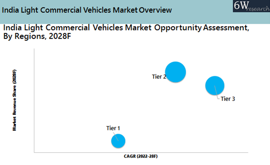 India Light Commercial Vehicle Market