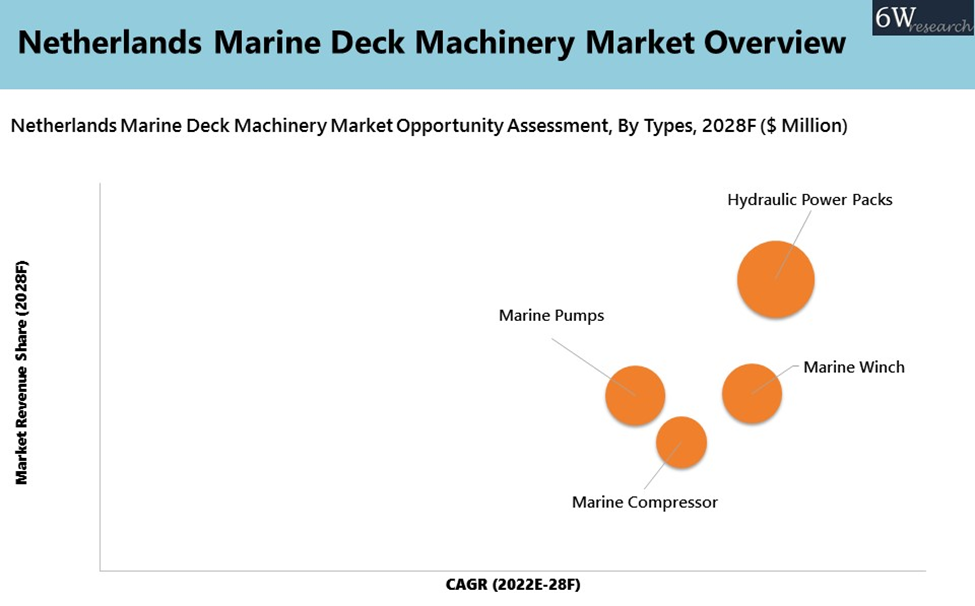 Netherlands Offshore Cranes and Marine Deck Machinery Market (2022-2028)