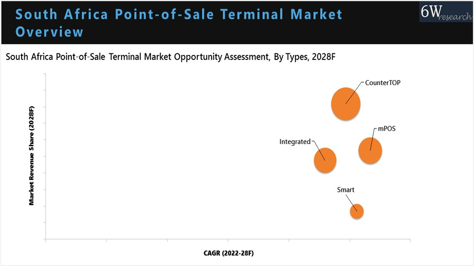 South Africa POS Terminal Market  (2022-2028)