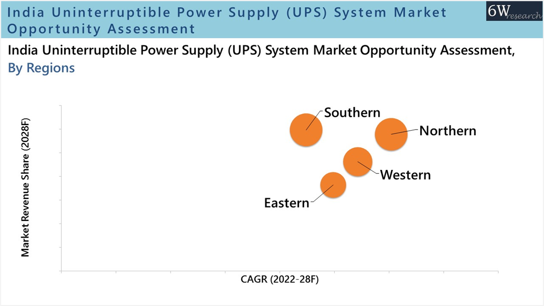India Uninterruptible Power Supply (UPS) Market (2022-2028) 
