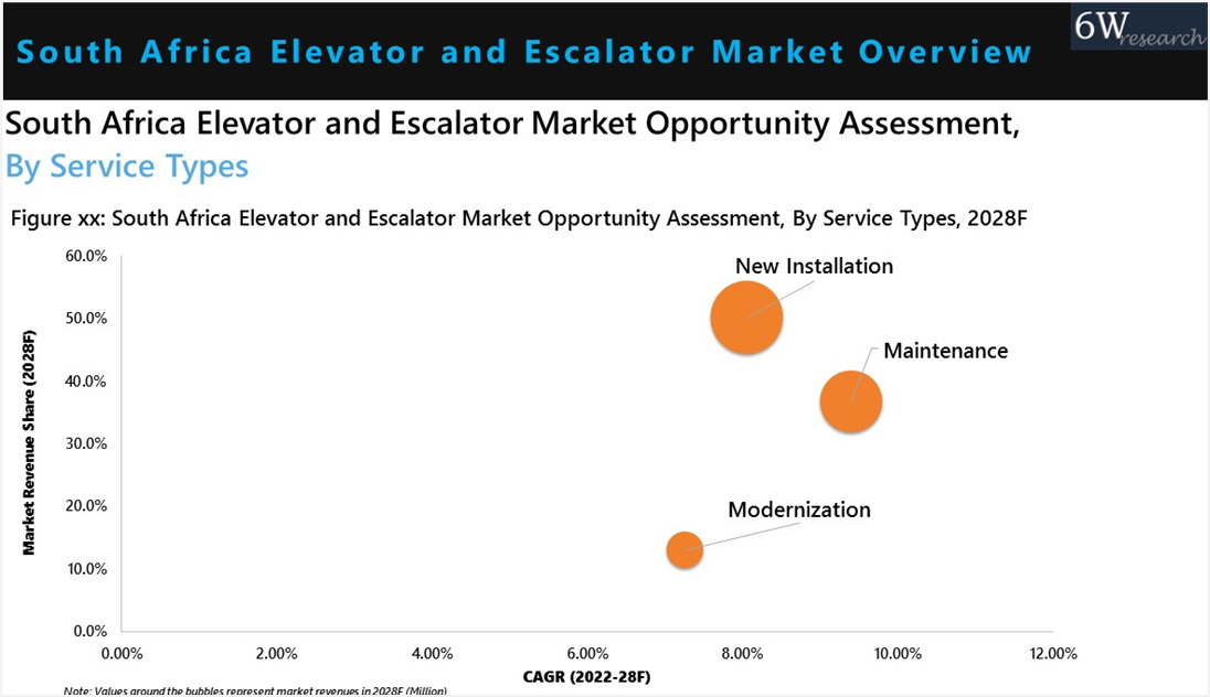 Africa elevator and escalator market