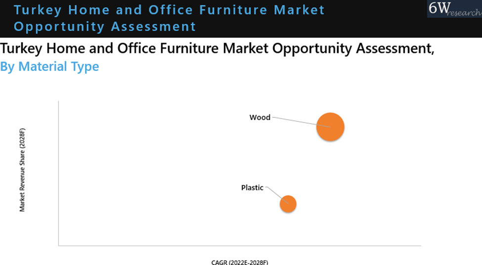 Turkey Home and Office Furniture Market