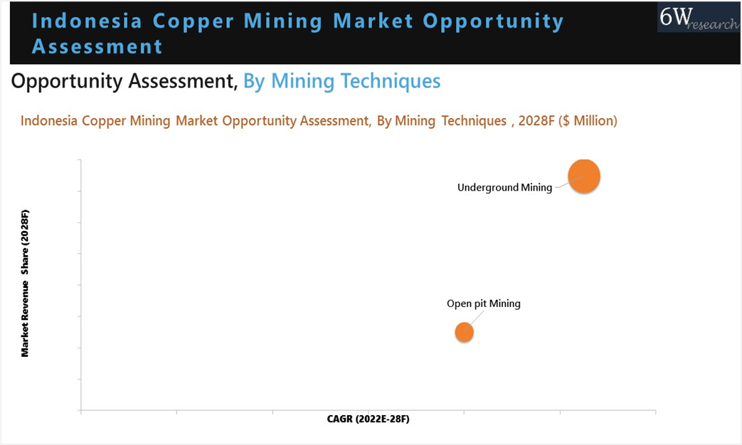 Indonesia Copper Mining Market Oppourtunity Assesment