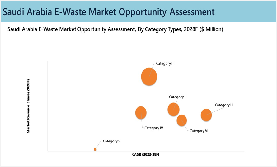 Saudi Arabia E-Waste Market Opportunity Assessment