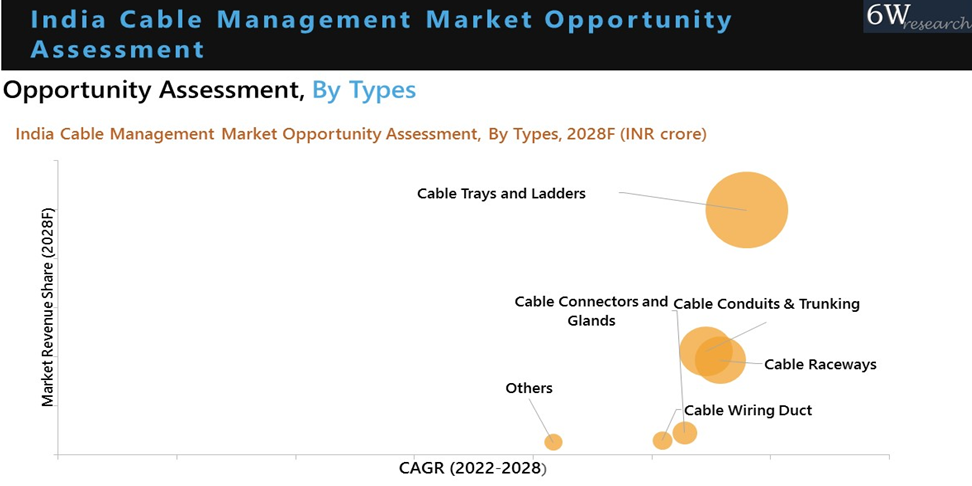 India Cable Management Market Oppourtunity Assessment