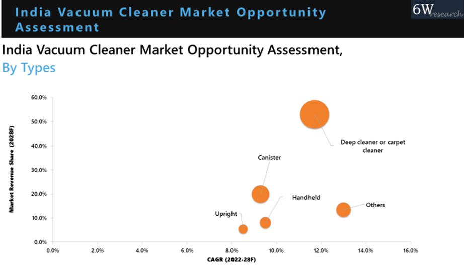 India Vacuum cleaner Market Oppourtunity Assessment