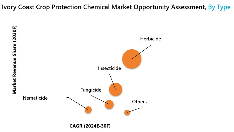 Ivory Coast Crop Protection Chemical Market