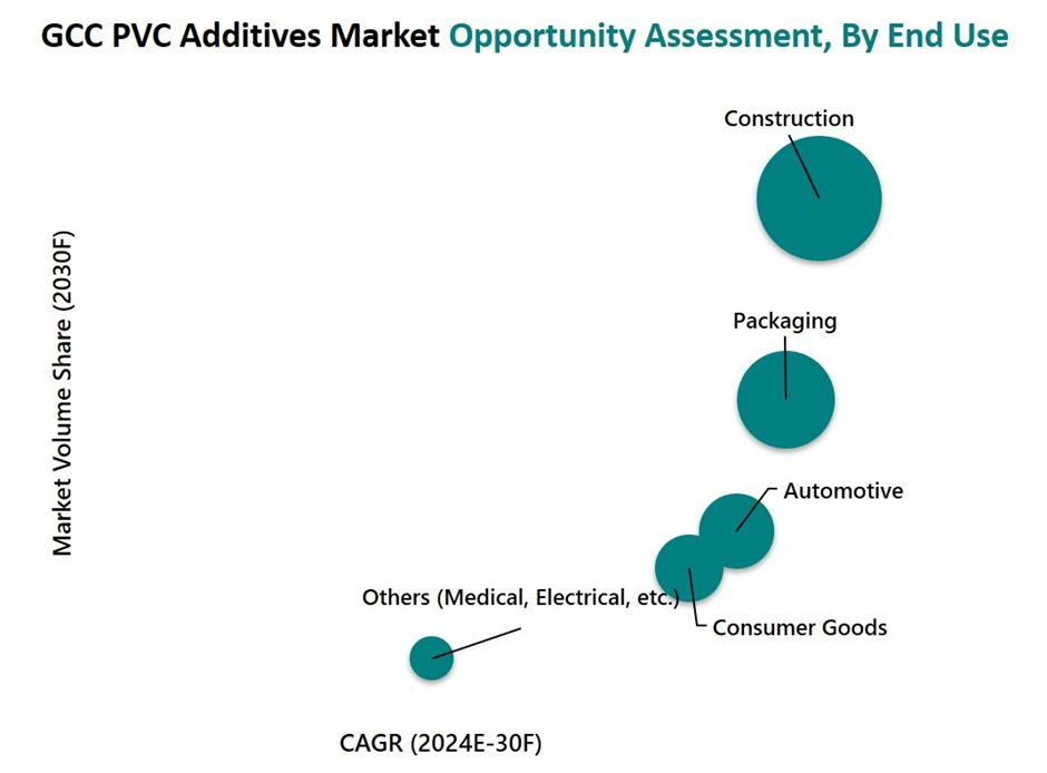 GCC PVC Additives Market