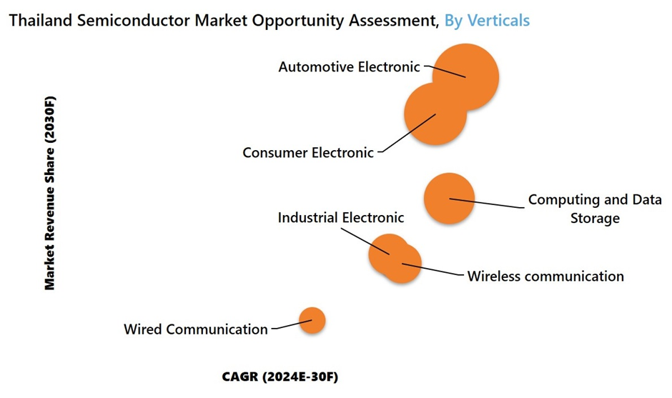 Thailand Semiconductor Market