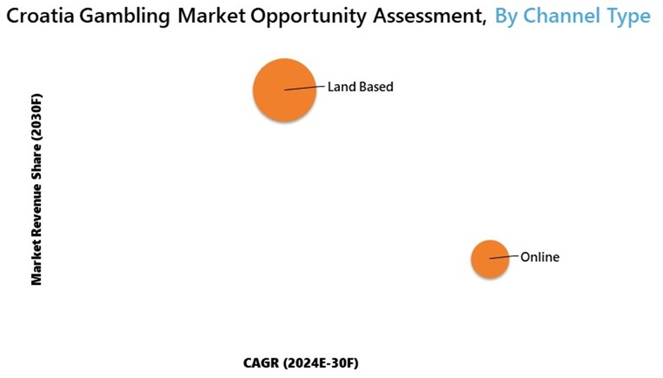Croatia Gambling Market Segmentation