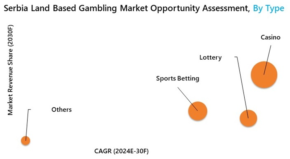 Serbia Gambling Market Segmentaion