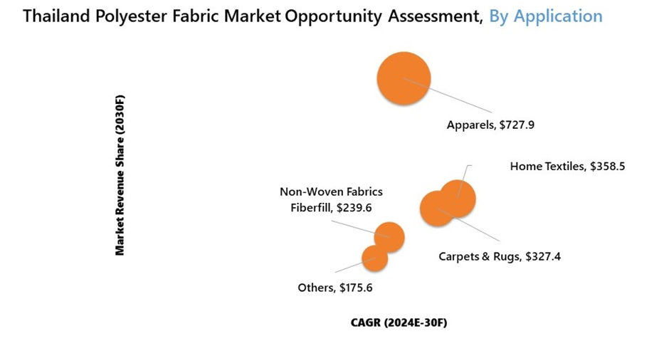 Thailand Polyester Fabric Market Segmentation