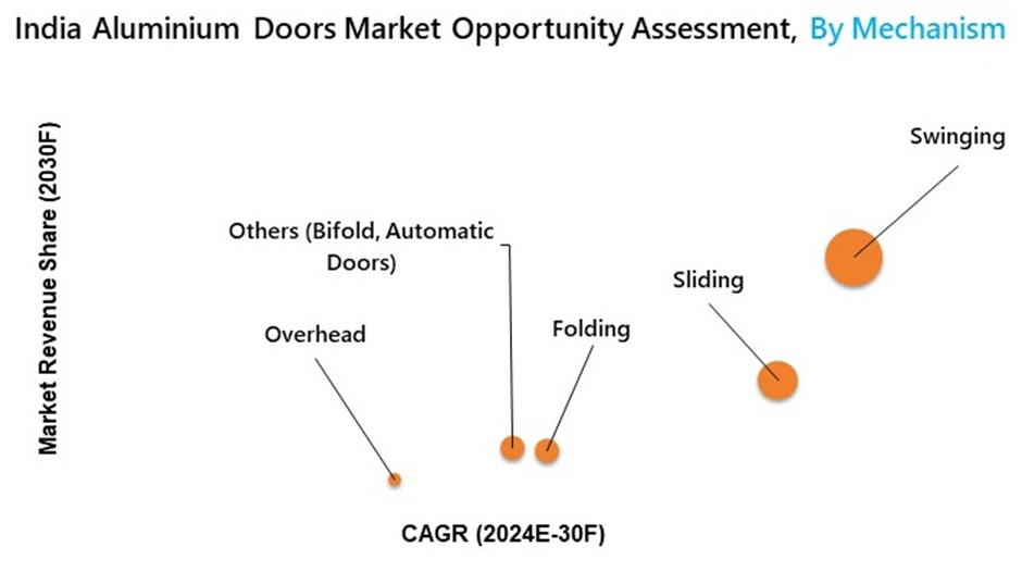 India Aluminium Windows and Doors Market Segmentation