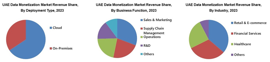 UAE Data Monetization Market Share