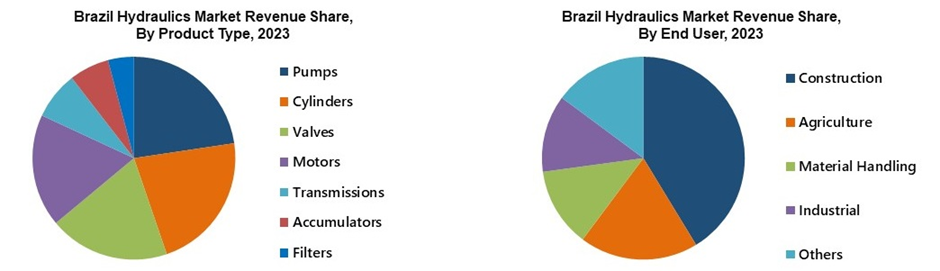 Brazil Hydraulics Market Share