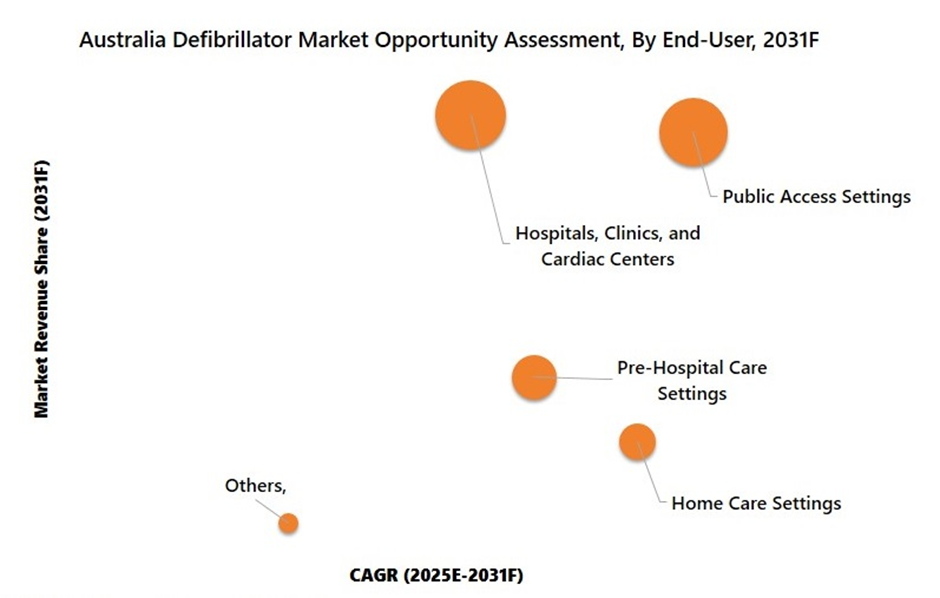 Australia Defibrillator Market Opportunity Assessment