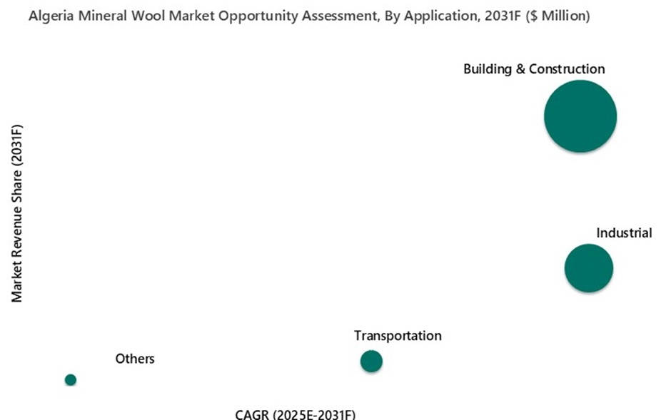 Algeria Mineral Wool Market Opportunity Assesement