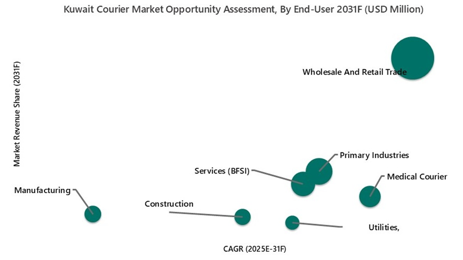 Kuwait Courier Market Opportunity Assesement
