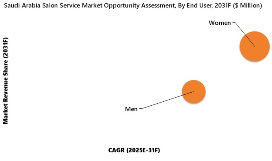Saudi Arabia Salon Service Market Opportunity Assessment