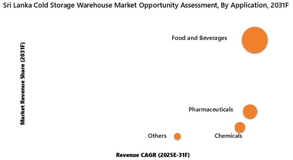 Sri Lanka Cold Storage Warehouse Market Opportunity Assessment