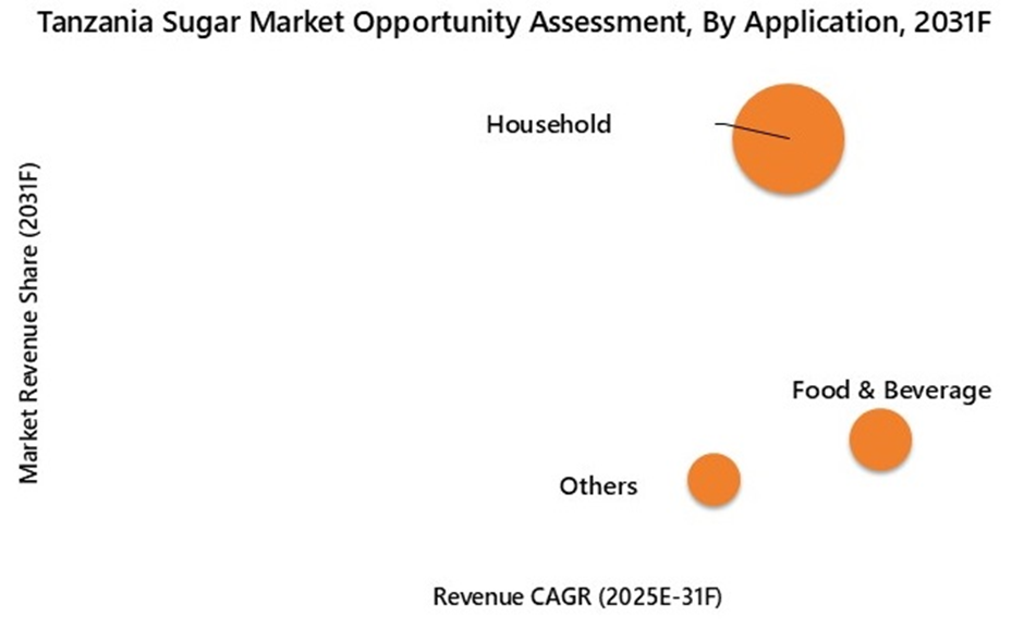 Tanzania sugar market Opportunity Assessment