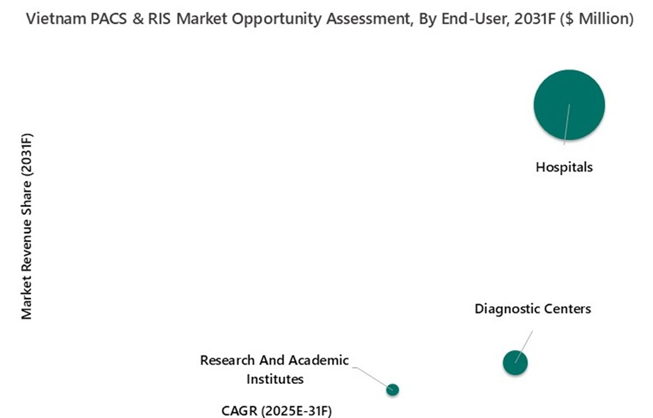 Vietnam PACS and RIS Market Opportunity Assessment