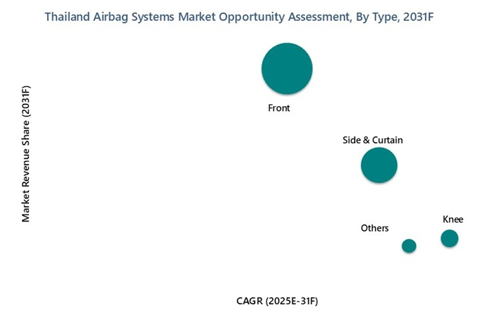 Thailand Airbag Systems Market Opportunity Assessment