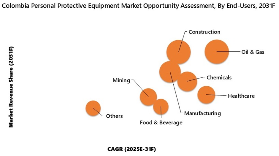Colombia Personal Protective Equipment Market Opportunity Assessment