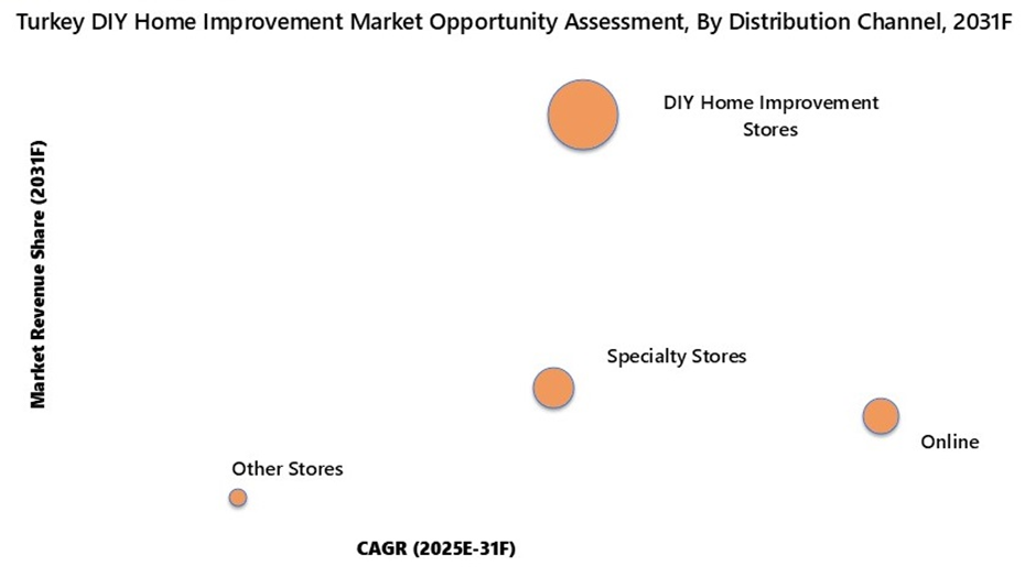 Turkey DIY Home Improvement Market Opportunity Assessment