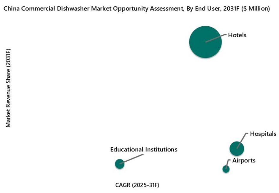 China Commercial Dishwasher Market Opportunity Assessment