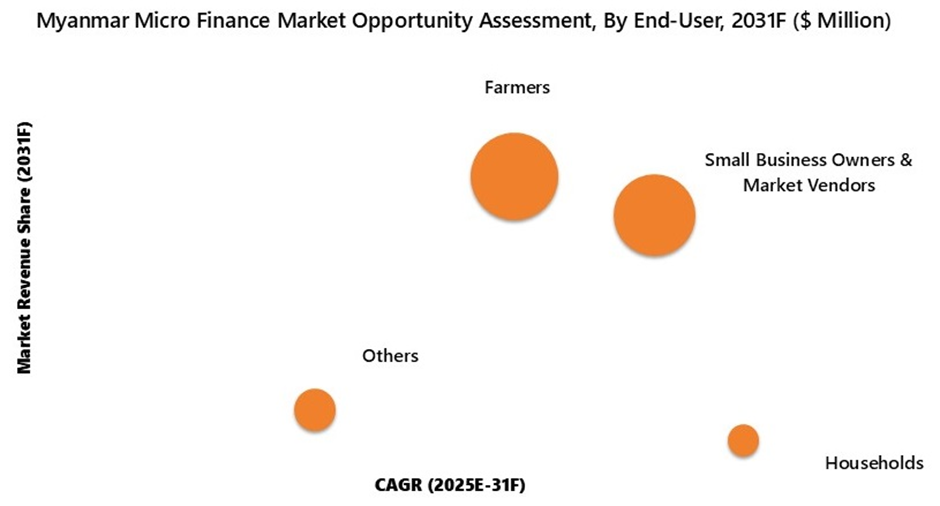Myanmar Micro Finance Market Opportunity Assessment