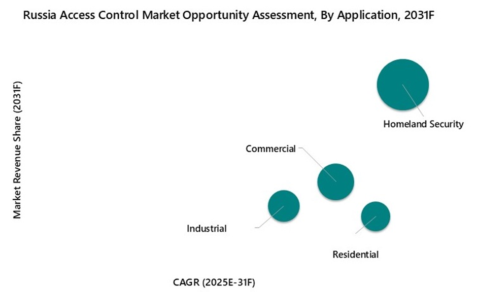Russia Access Control Market Opportunity Assessment