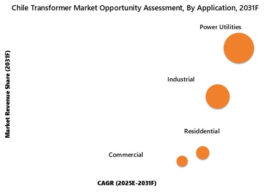 Chile Transformer Market Opportunity Assessment