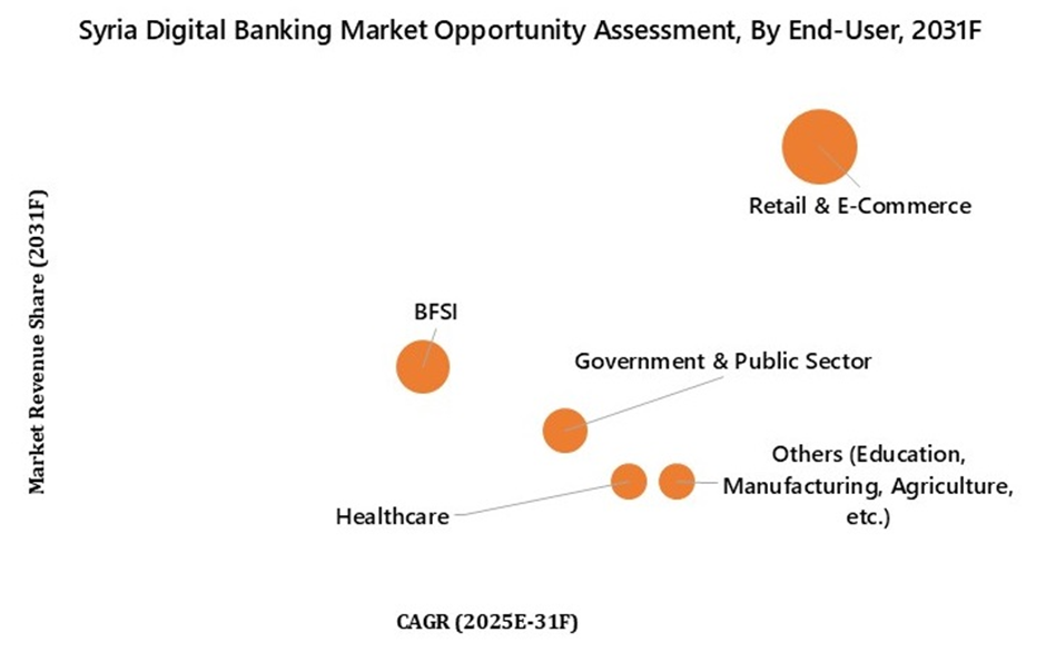 Syria Digital Banking Market opportunity Assessment