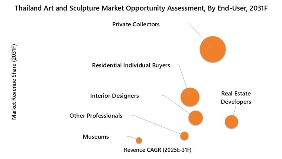 Thailand Art and Sculpture Market Opportunity Assessment