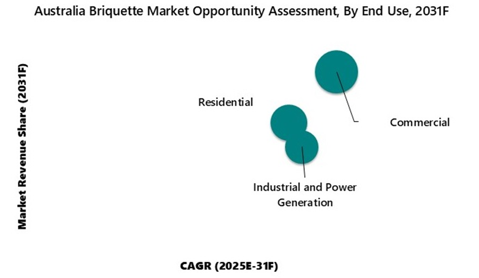 Australia Briquette Market Opportunity Assessment