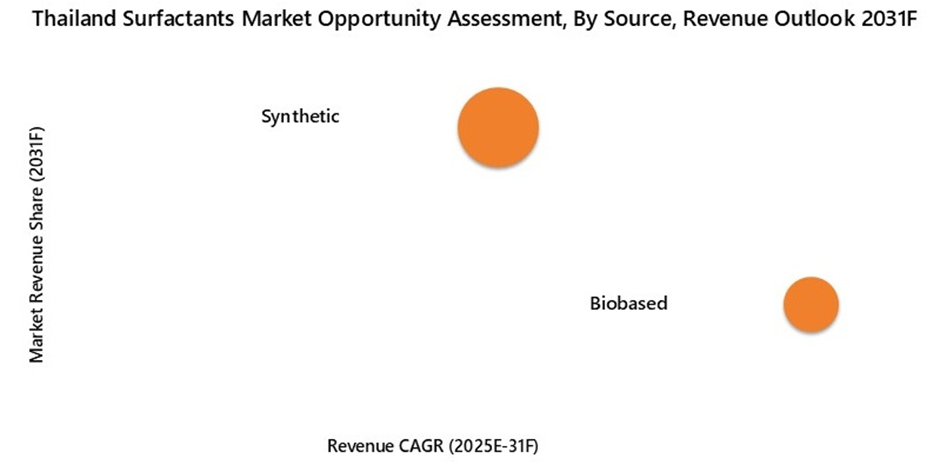 Thailand Surfactants Market opportunity Assessment