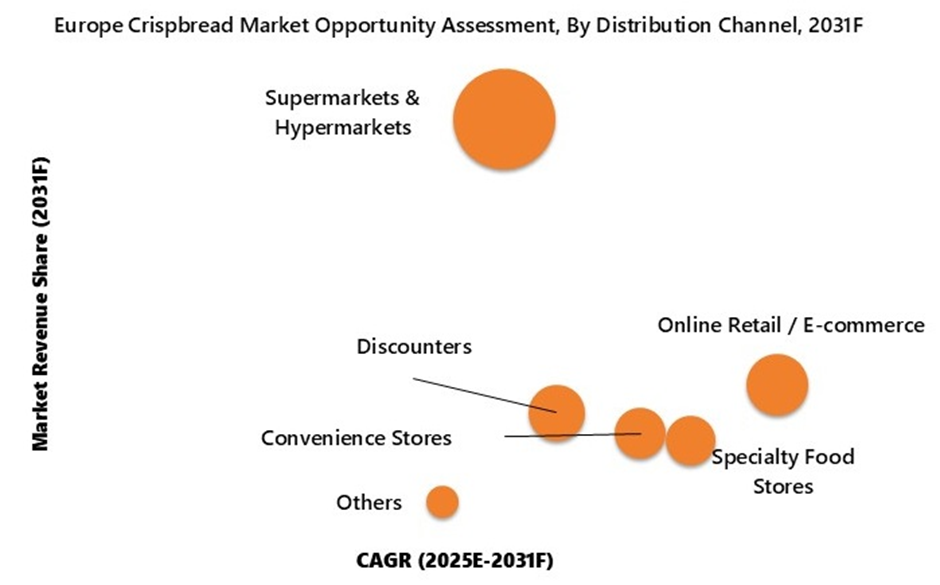 Europe Crispbread Market Opportunity Assessmenr