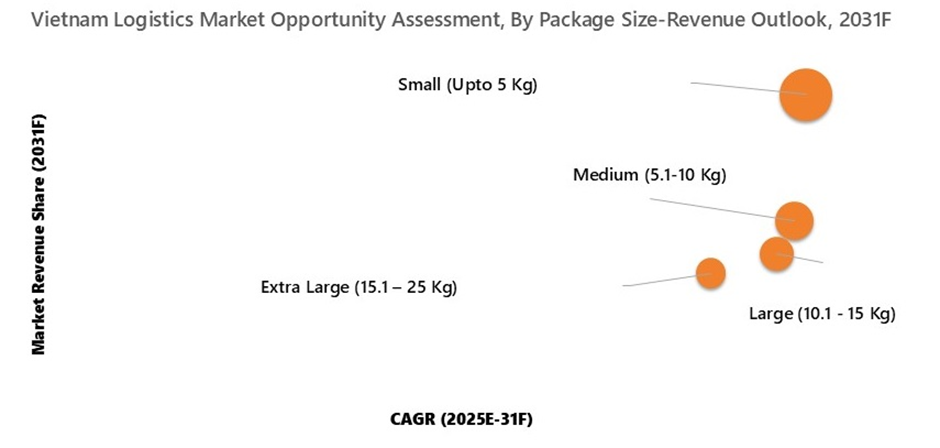 Vietnam Logistics Market Opportunity Assessment