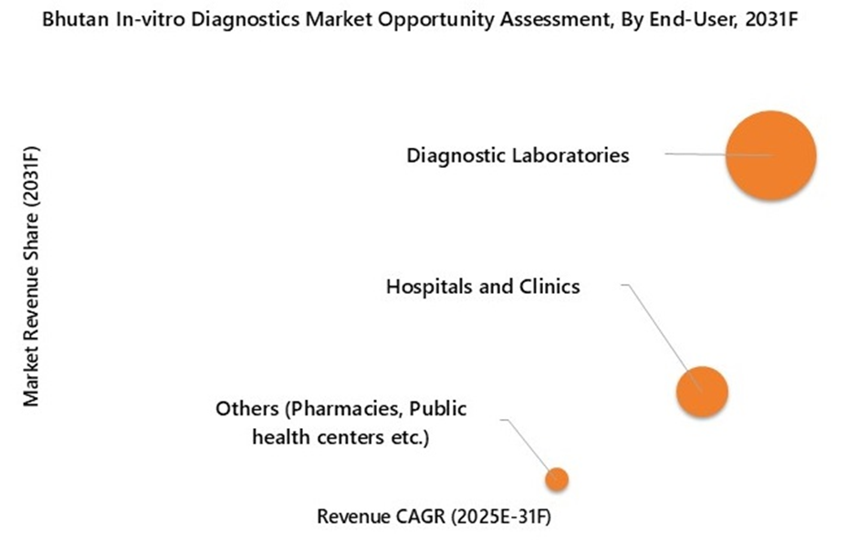 Bhutan In-vitro Diagnostics Market Opportunity Assessment
