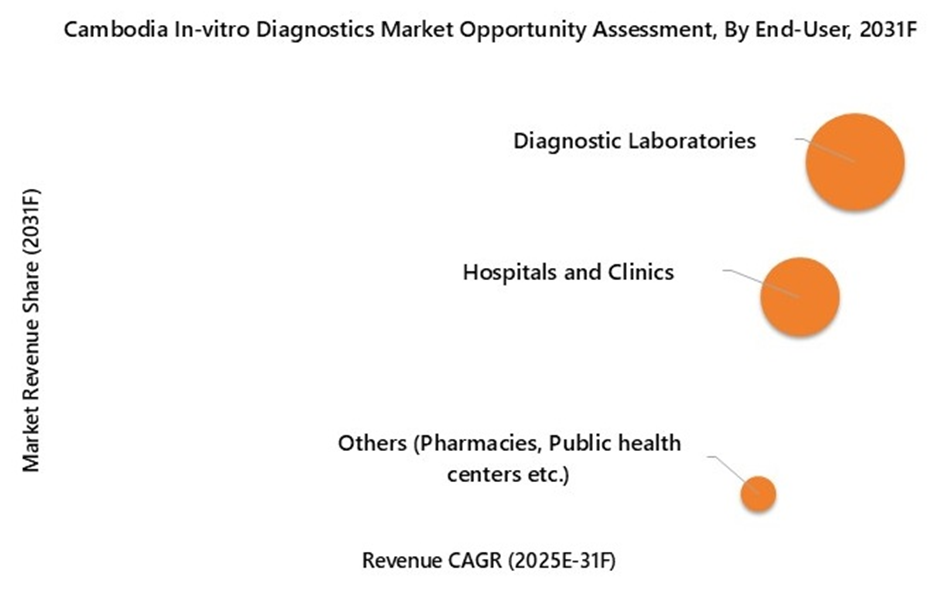 Cambodia In-vitro Diagnostics Market Opportunity Assessment