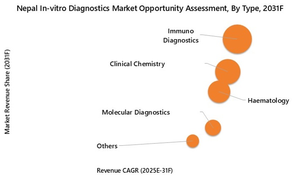 Nepal In-vitro Diagnostics Market Opportunity Assessment