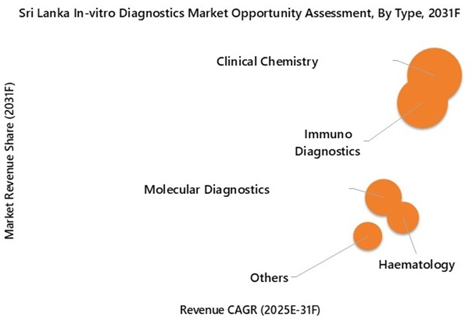 Sri Lanka In-vitro Diagnostics Market Opportunity Assessment