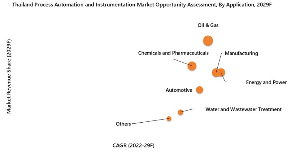 Thailand Process Automation and Instrumentation Market opportunity Assessment