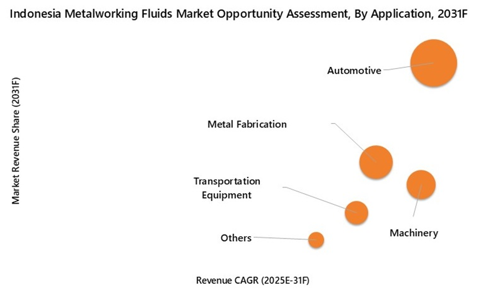 Indonesia Metalworking Fluids Market Opportunity Assessment