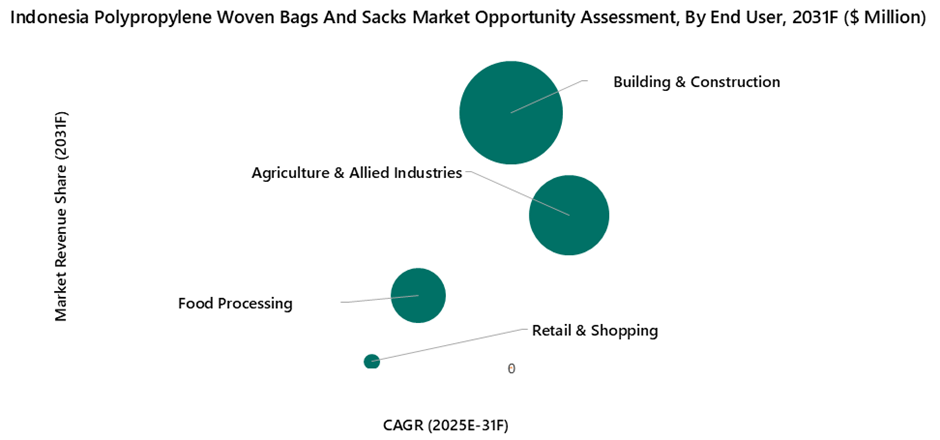 Indonesia Polypropylene Woven Bags And Sacks Market Opportunity Assessment