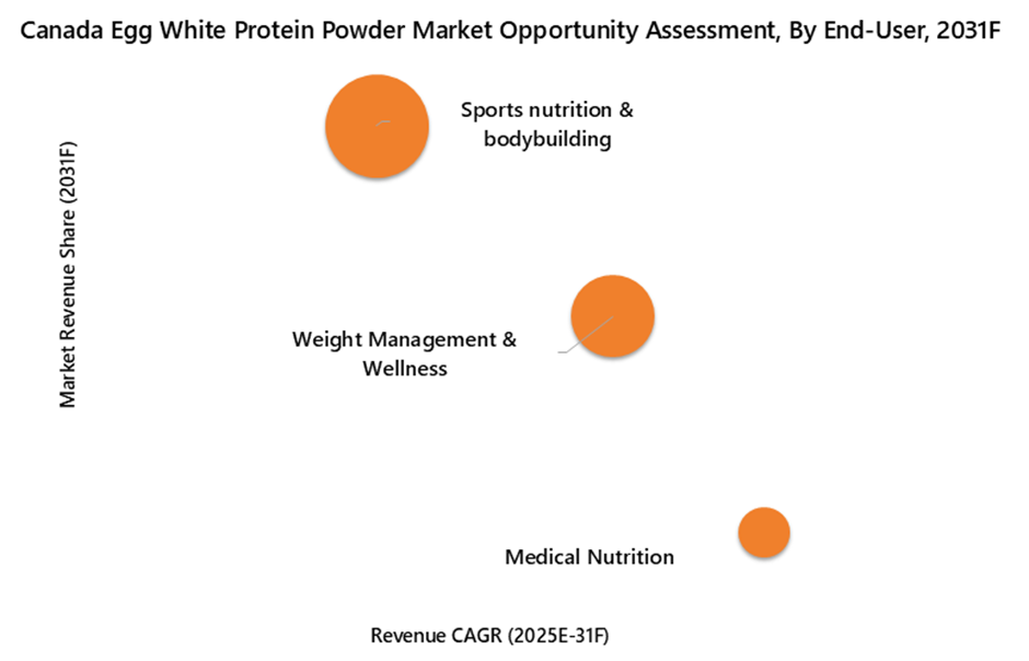 Canada Egg White Protein Powder Market Opportunity Assessment